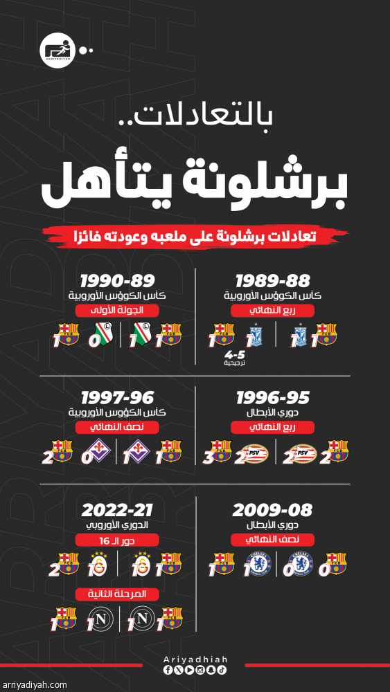 7 مواجهات تدعم أحلام برشلونة في ميلانو