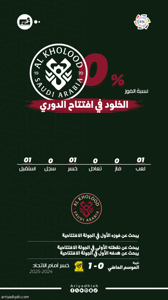 4 جدد يدعمون الاتفاق أمام الخلود