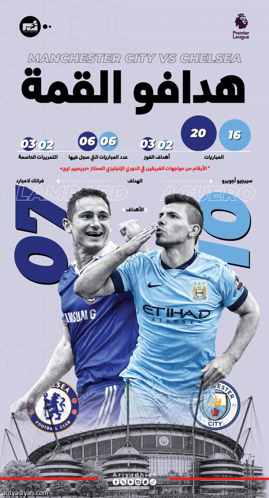 بالـ10.. أجويرو هداف السيتي و«البلوز»