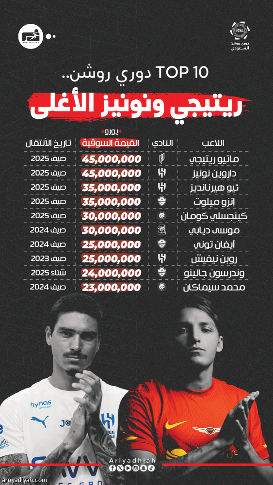 القيمة السوقية في «روشن».. الصفقات الجديدة تسيطر