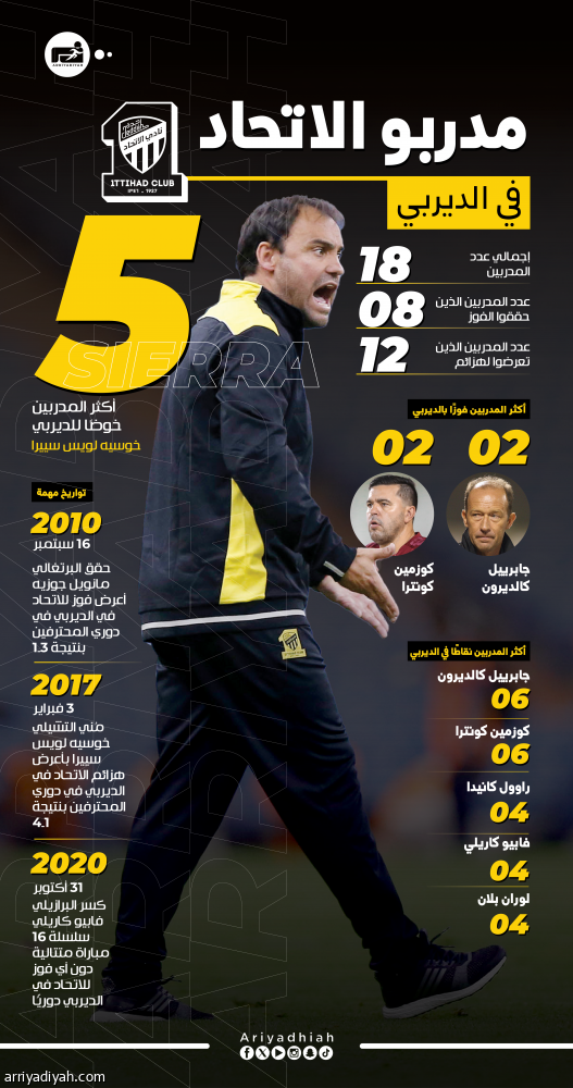 مدربو الاتحاد.. 67% ذاقوا الهزيمة أمام الأهلي.. وكالديرون وكونترا الأنجح