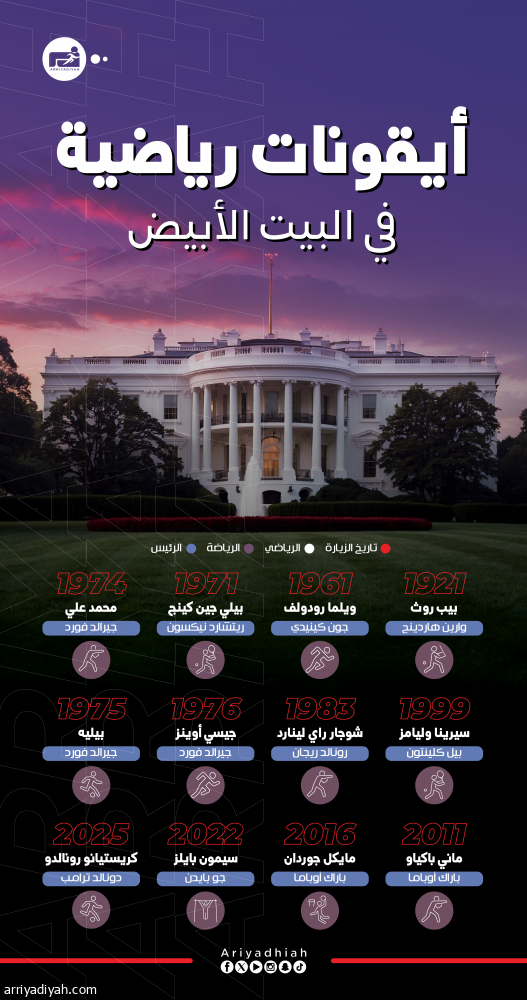 خطوة تاريخية للأسطورة.. رونالدو في البيت الأبيض