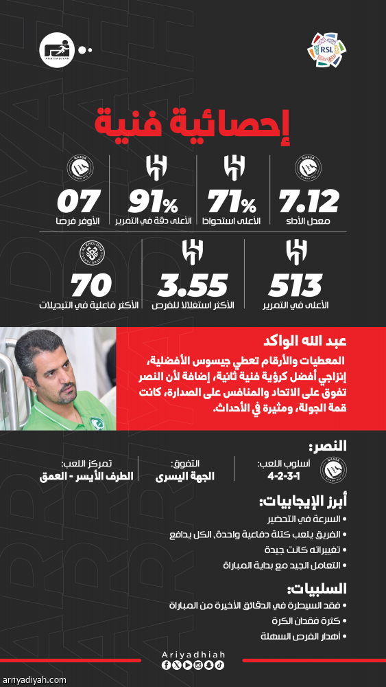 الكلاسيكو.. يمنح جيسوس التفوق